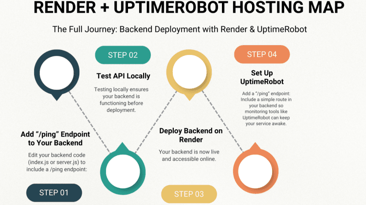 Hosting Backends for Free Using Render and UptimeRobot